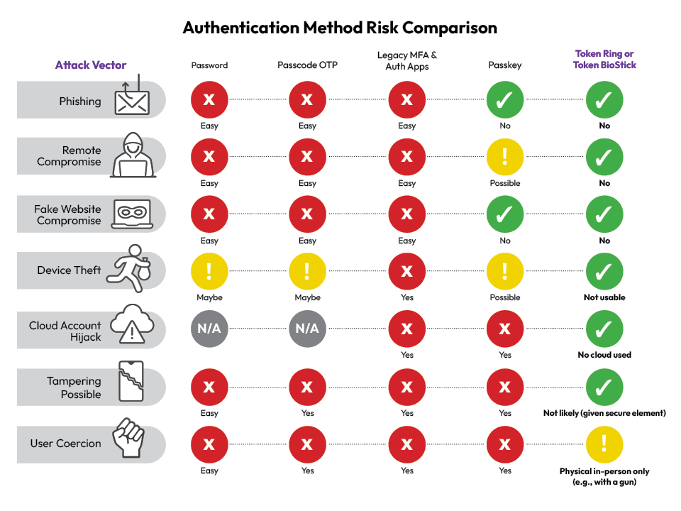Authentication Method Risk Comparison